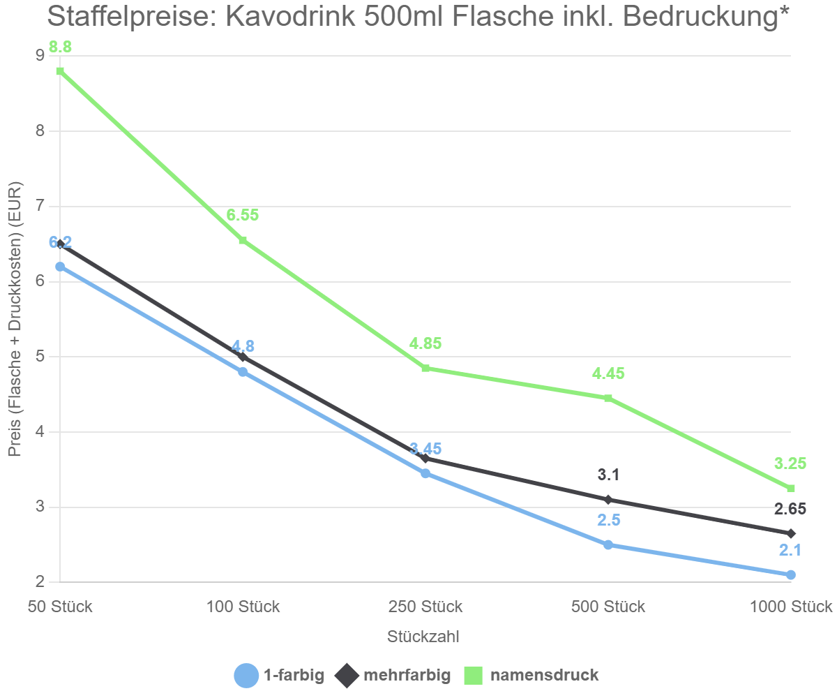 Staffelpreise: Kavodrink 500ml Flasche inkl. Bedruckung*