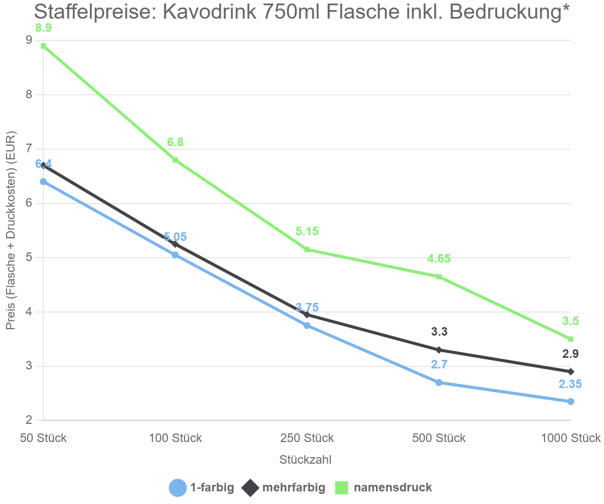 Staffelpreise: Kavodrink 750ml Flasche inkl. Bedruckung*