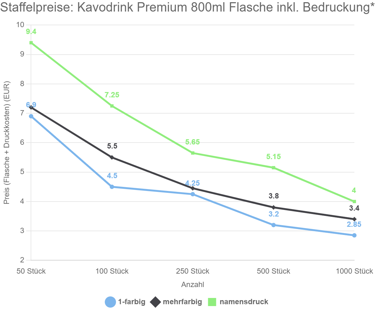 Staffelpreise: Kavodrink Premium 800ml Flasche inkl. Bedruckung*